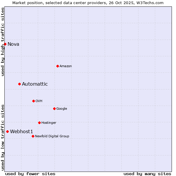 Market position of Automattic vs. Webhost1 vs. Nova