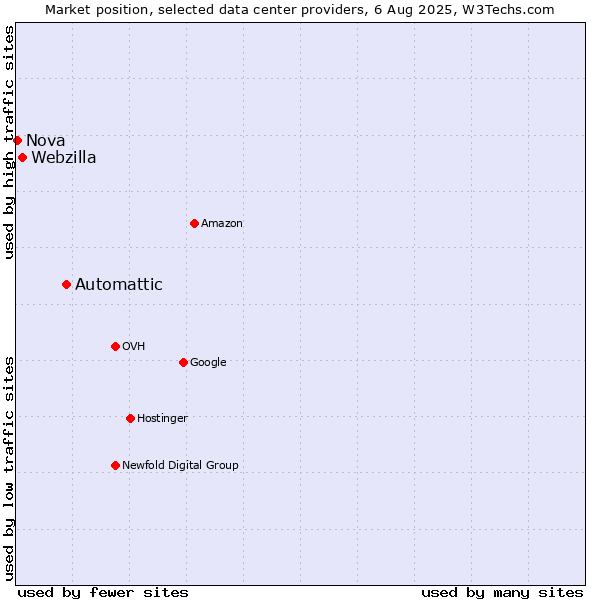 Market position of Automattic vs. Webzilla vs. Nova