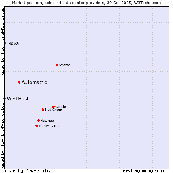 Market position of Automattic vs. Nova vs. WestHost
