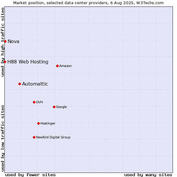 Market position of Automattic vs. Nova vs. H88 Web Hosting