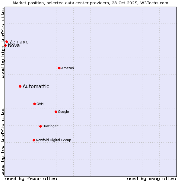 Market position of Automattic vs. Zenlayer vs. Nova