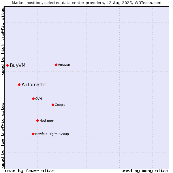 Market position of Automattic vs. BuyVM