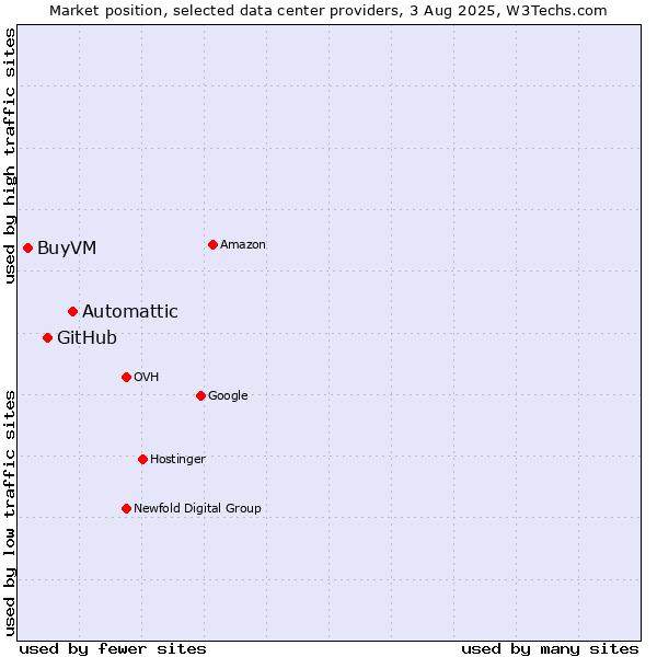 Market position of Automattic vs. GitHub vs. BuyVM