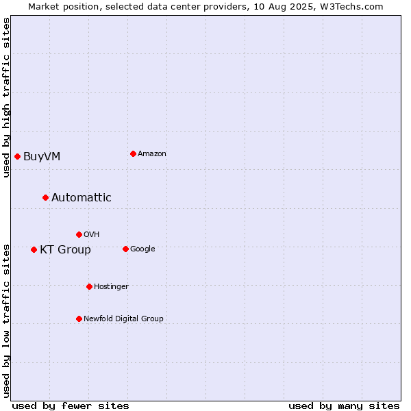 Market position of Automattic vs. KT Group vs. BuyVM