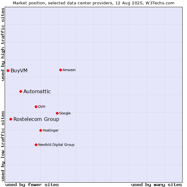 Market position of Automattic vs. Rostelecom Group vs. BuyVM