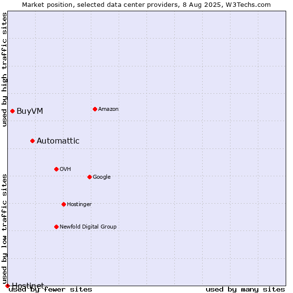 Market position of Automattic vs. BuyVM vs. Hostinet