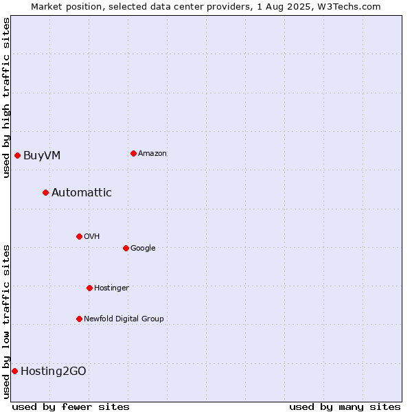Market position of Automattic vs. BuyVM vs. Hosting2GO