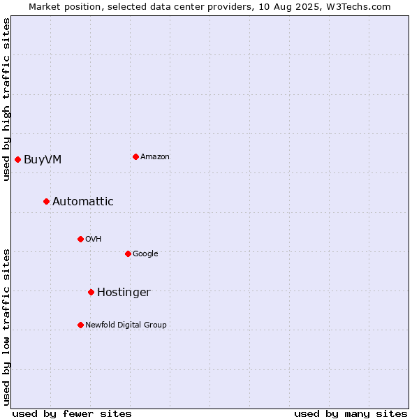 Market position of Hostinger vs. Automattic vs. BuyVM