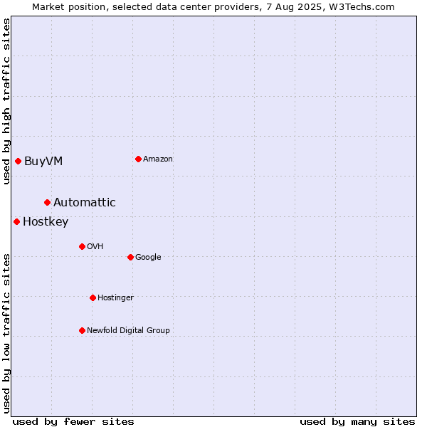 Market position of Automattic vs. BuyVM vs. Hostkey