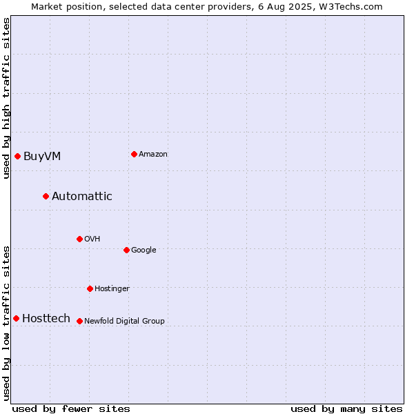 Market position of Automattic vs. BuyVM vs. Hosttech