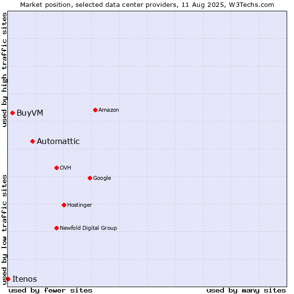 Market position of Automattic vs. BuyVM vs. Itenos
