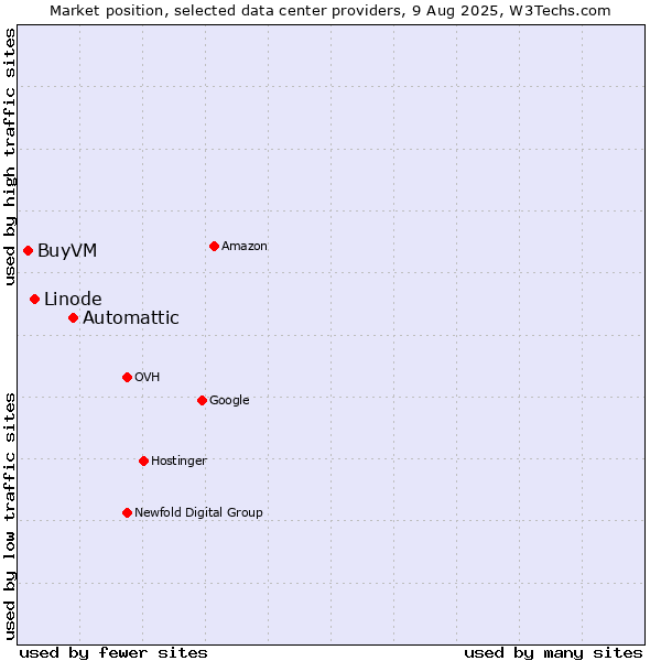 Market position of Automattic vs. Linode vs. BuyVM