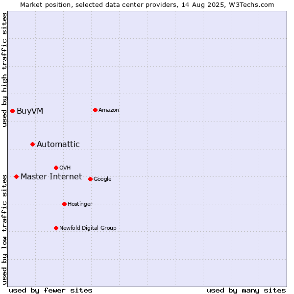 Market position of Automattic vs. Master Internet vs. BuyVM