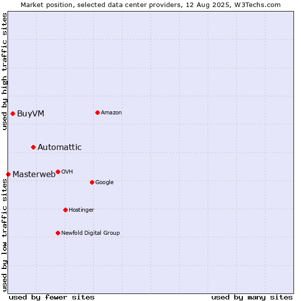 Market position of Automattic vs. BuyVM vs. Masterweb