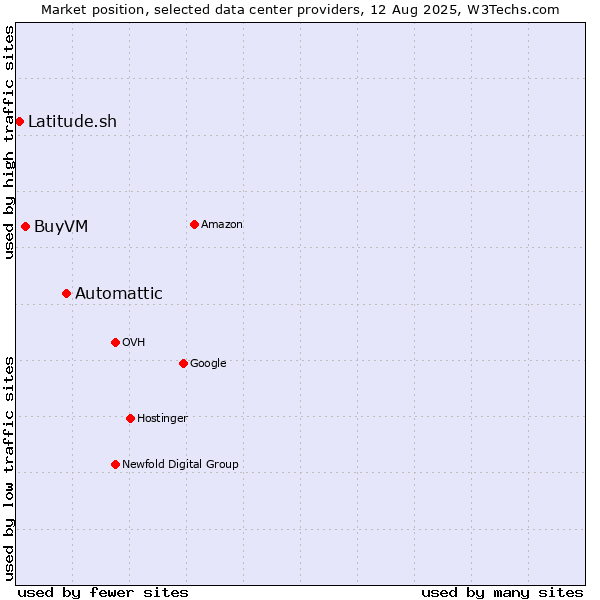 Market position of Automattic vs. BuyVM vs. Latitude.sh