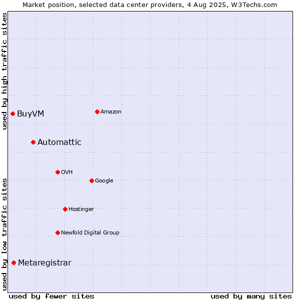 Market position of Automattic vs. Metaregistrar vs. BuyVM