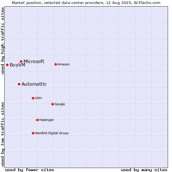 Market position of Microsoft vs. Automattic vs. BuyVM