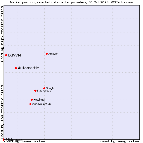 Market position of Automattic vs. BuyVM vs. Midphase