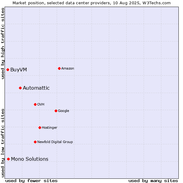 Market position of Automattic vs. Mono Solutions vs. BuyVM