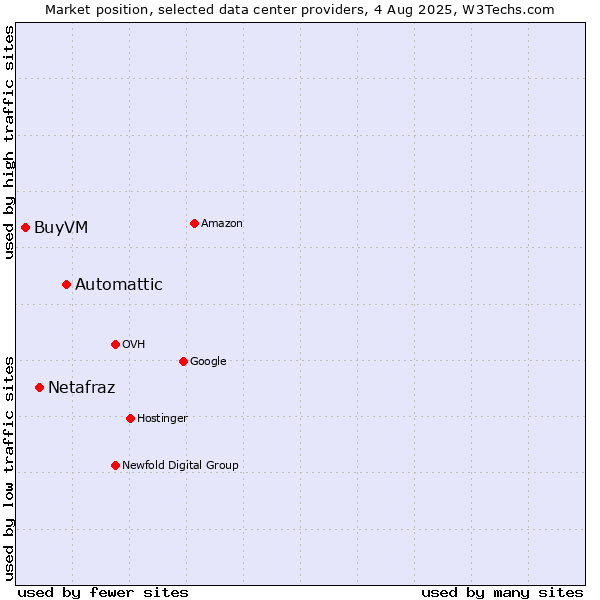 Market position of Automattic vs. Netafraz vs. BuyVM