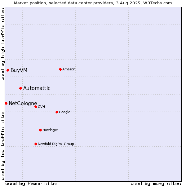 Market position of Automattic vs. BuyVM vs. NetCologne