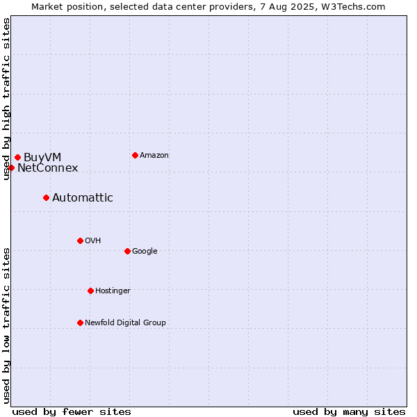 Market position of Automattic vs. BuyVM vs. NetConnex