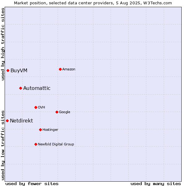 Market position of Automattic vs. BuyVM vs. Netdirekt