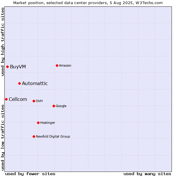 Market position of Automattic vs. BuyVM vs. Cellcom