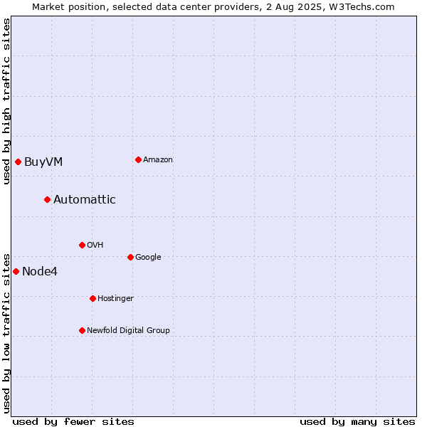 Market position of Automattic vs. BuyVM vs. Node4