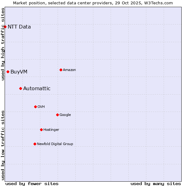 Market position of Automattic vs. BuyVM vs. NTT Data
