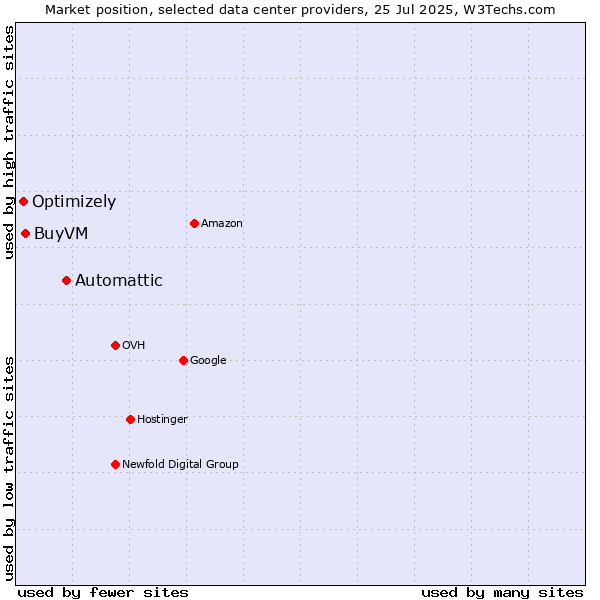 Market position of Automattic vs. BuyVM vs. Optimizely
