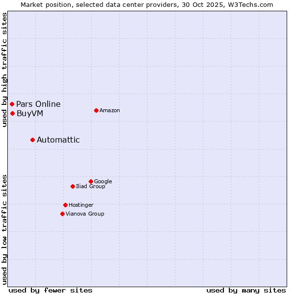 Market position of Automattic vs. BuyVM vs. Pars Online