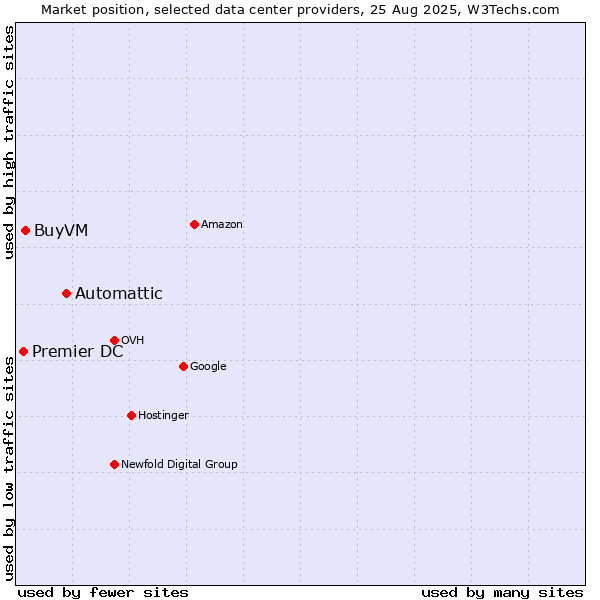 Market position of Automattic vs. BuyVM vs. Premier DC
