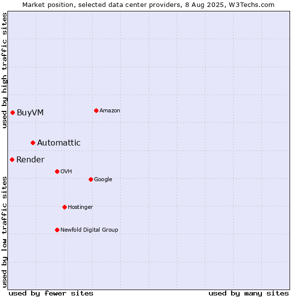 Market position of Automattic vs. BuyVM vs. Render
