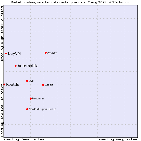 Market position of Automattic vs. BuyVM vs. Root.lu
