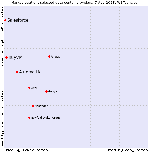 Market position of Automattic vs. BuyVM vs. Salesforce