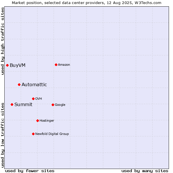 Market position of Automattic vs. Summit vs. BuyVM
