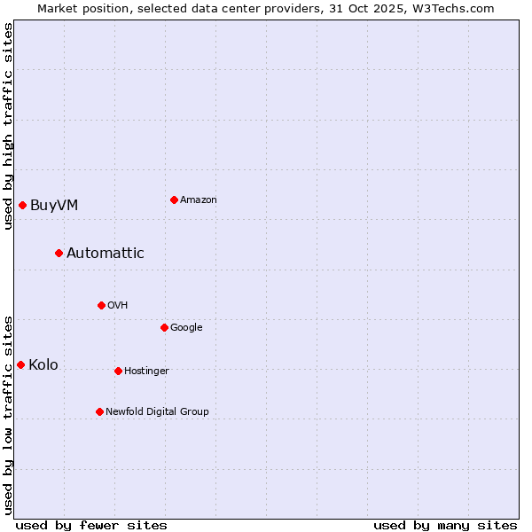 Market position of Automattic vs. BuyVM vs. Kolo