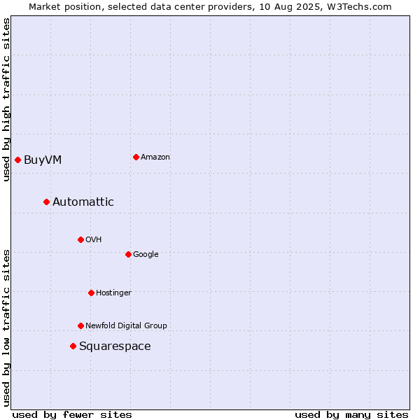 Market position of Squarespace vs. Automattic vs. BuyVM