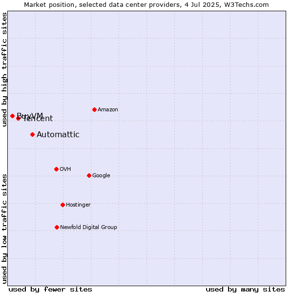 Market position of Automattic vs. Tencent vs. BuyVM