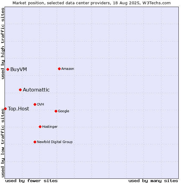 Market position of Automattic vs. BuyVM vs. Top.Host