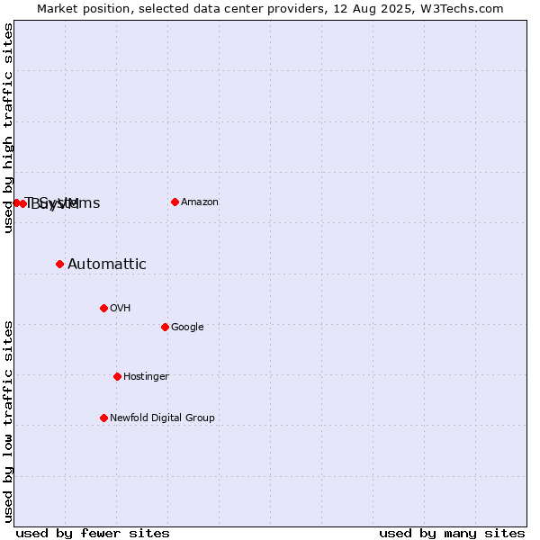 Market position of Automattic vs. BuyVM vs. T-Systems