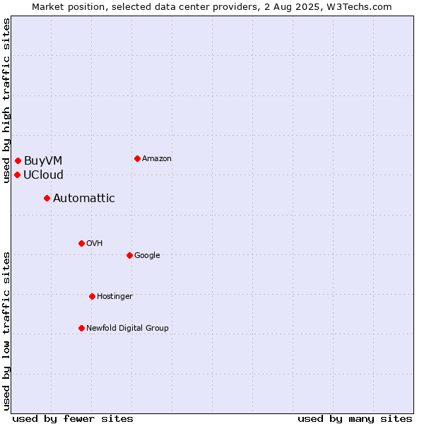 Market position of Automattic vs. BuyVM vs. UCloud