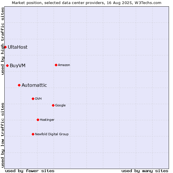 Market position of Automattic vs. BuyVM vs. UltaHost