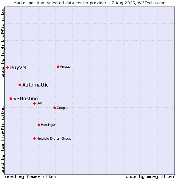 Market position of Automattic vs. VSHosting vs. BuyVM
