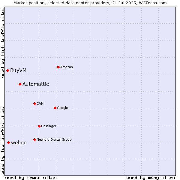 Market position of Automattic vs. webgo vs. BuyVM