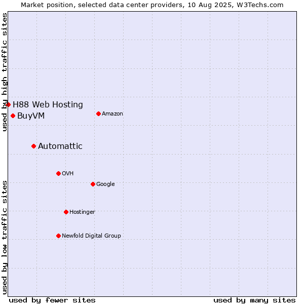 Market position of Automattic vs. BuyVM vs. H88 Web Hosting