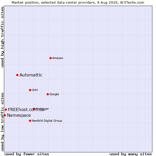 Market position of Automattic vs. FREEhost.com.ua vs. Namespace