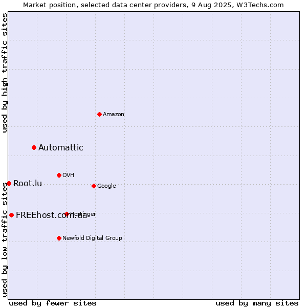 Market position of Automattic vs. FREEhost.com.ua vs. Root.lu