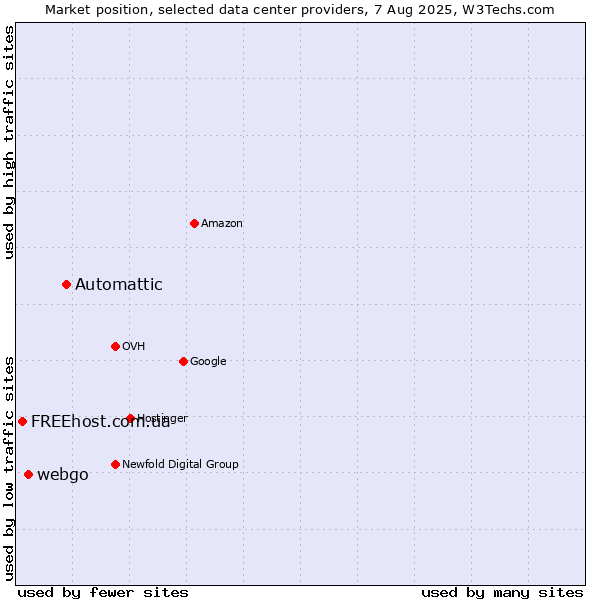 Market position of Automattic vs. webgo vs. FREEhost.com.ua